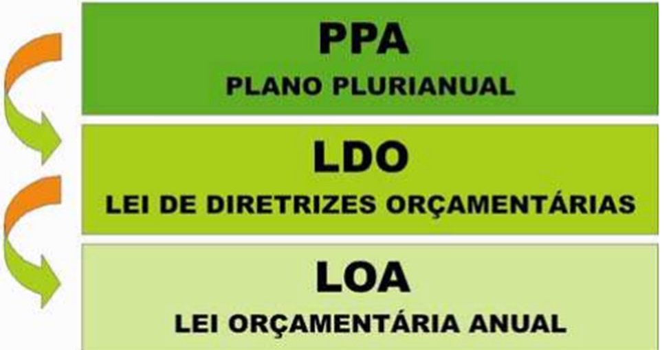 Orçamento Público LDO e LOA de 2026 e o  PPA para exercício de 2026-2029 do Município de Alto Alegre dos Parecis – RO